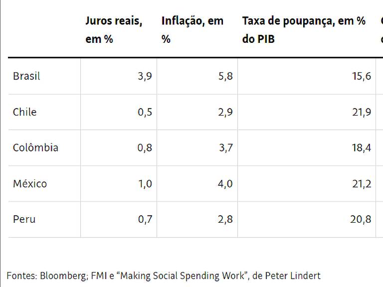 Dados econômicos de cinco grandes economias latino-americanas