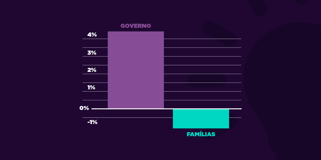 Durante a crise, consumo do governo aumentou, enquanto o das famílias diminuiu