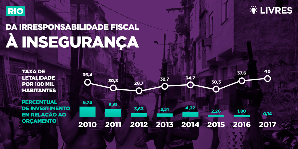 Irresponsabilidade fiscal amplia insegurança pública