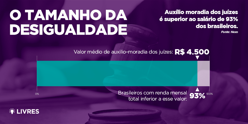 O escândalo do auxílio moradia para juízes