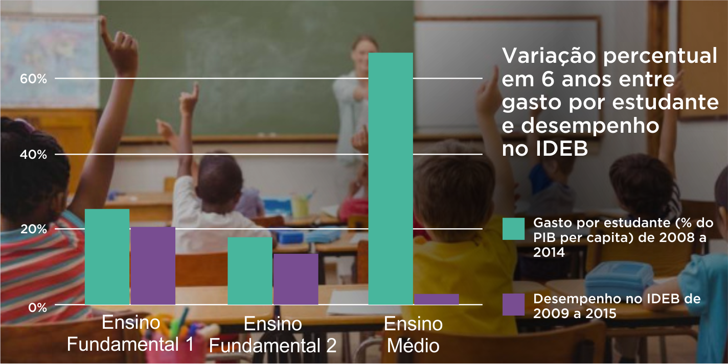 Gasto por aluno aumentou muito mais que o desempenho escolar