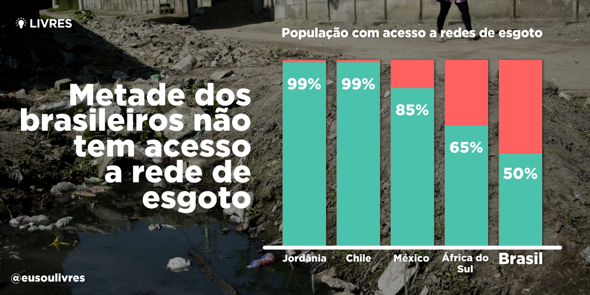 Metade do Brasil está condenado a conviver com esgoto a céu aberto