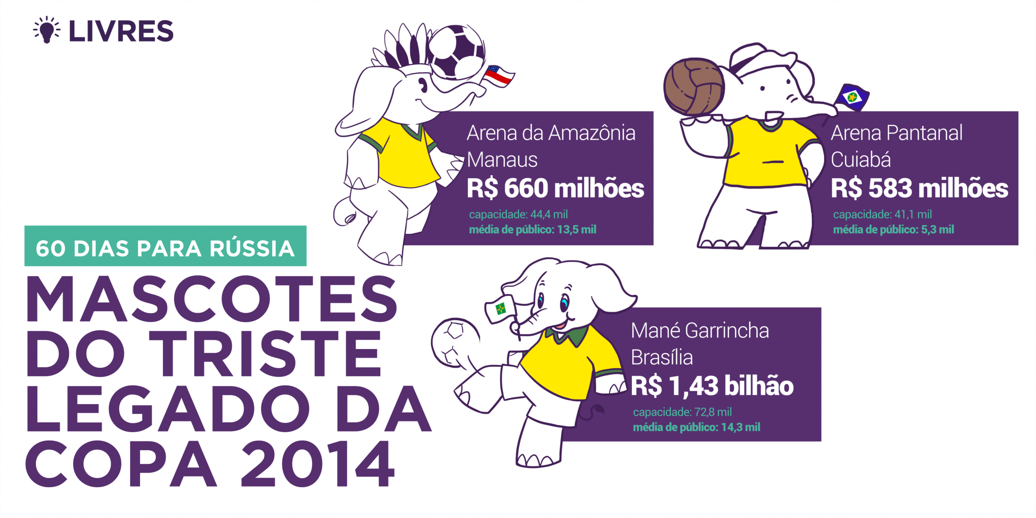 O triste legado da Copa no Brasil