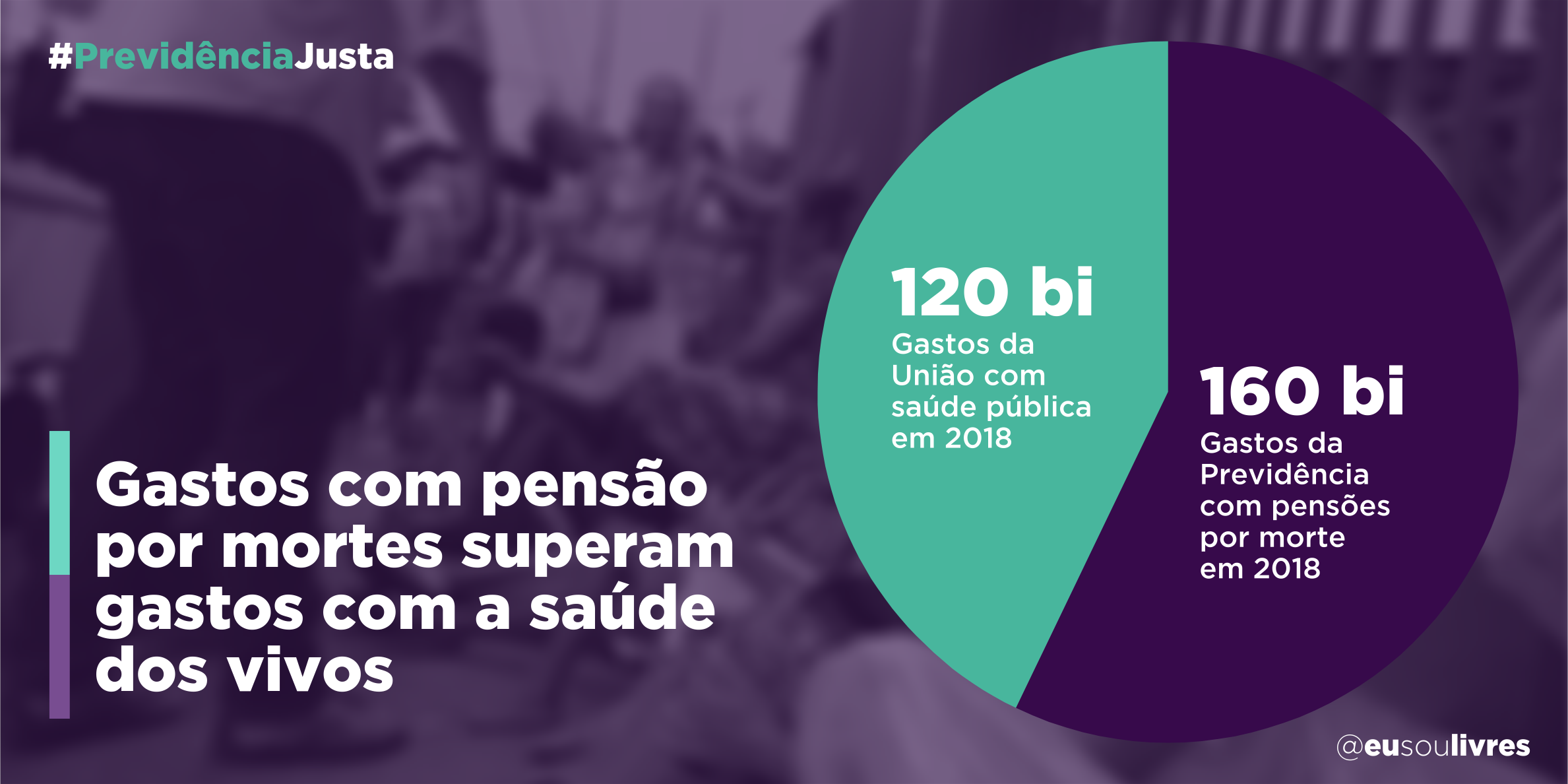 Gastos com pensão por mortes superam gastos com saúde dos vivos