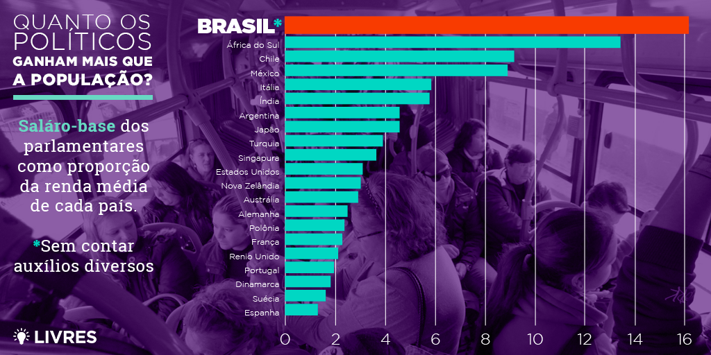 Quanto os políticos ganham mais que o povo?