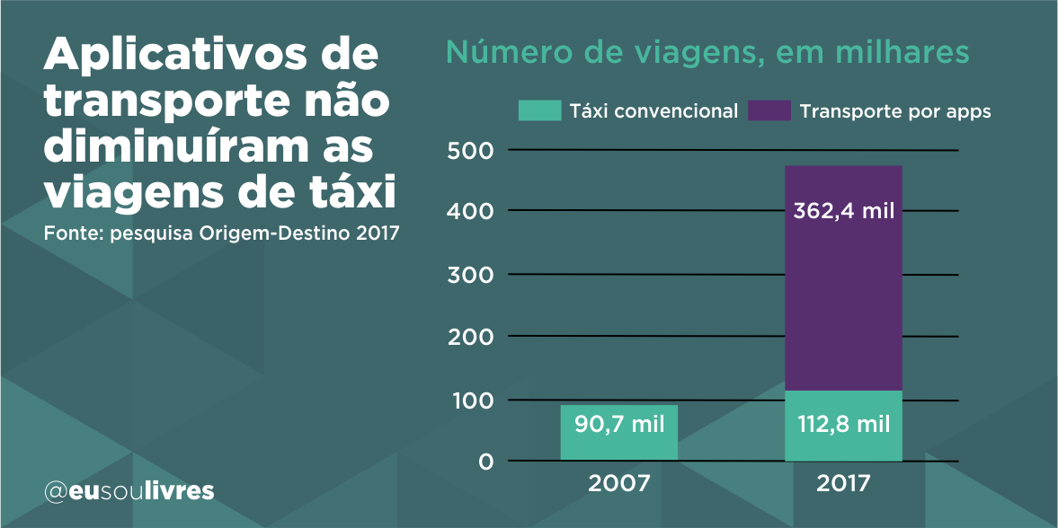 Aplicativos de transporte não diminuíram viagens de táxi